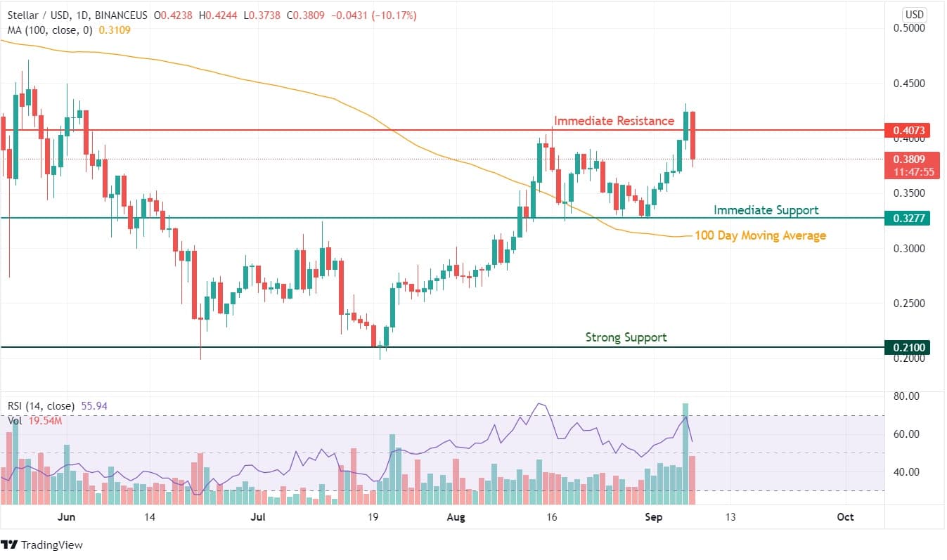 XLM Price Analysis