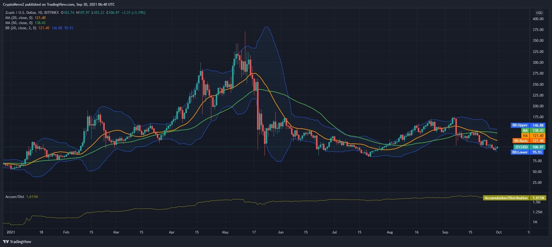 Zcash Price Chart