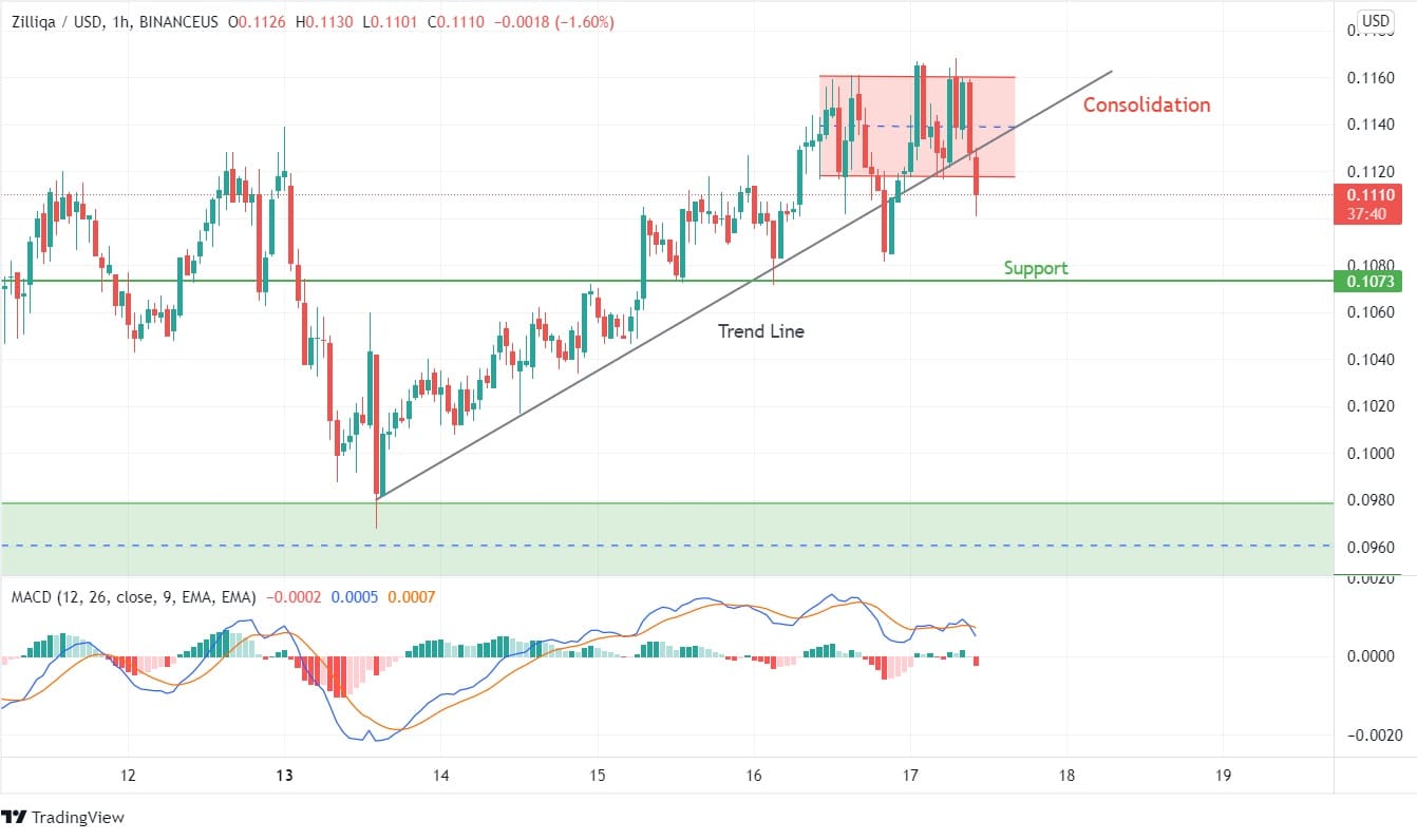 Zilliqa price prediction