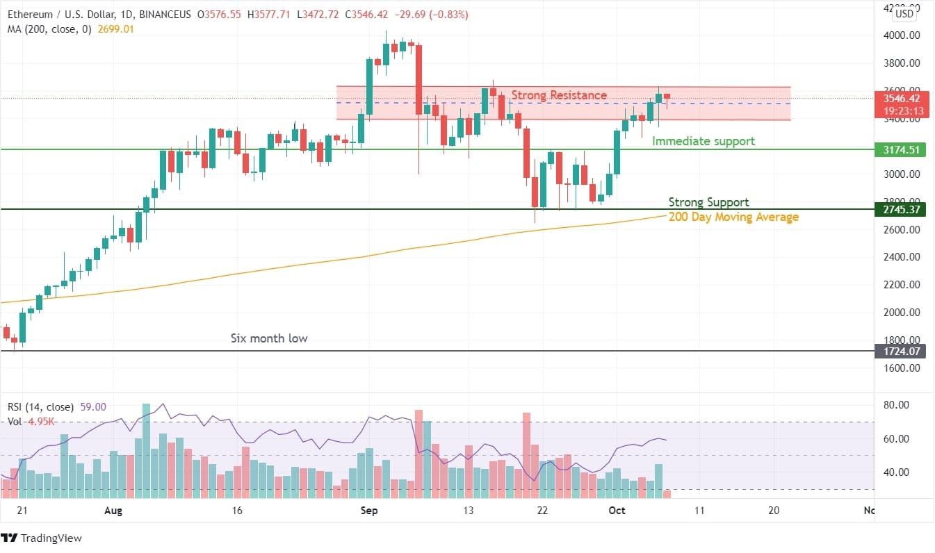 Ethereum Price Analysis