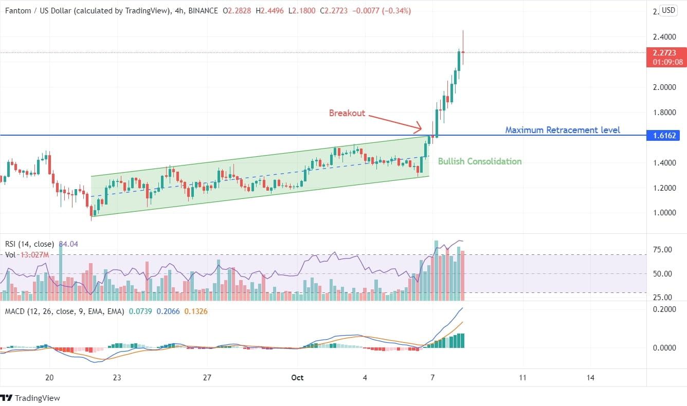 FTM Price Analysis Chart