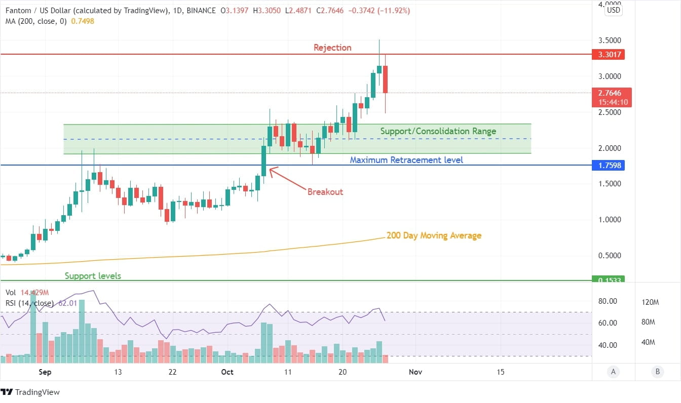 Fantom Price Analysis