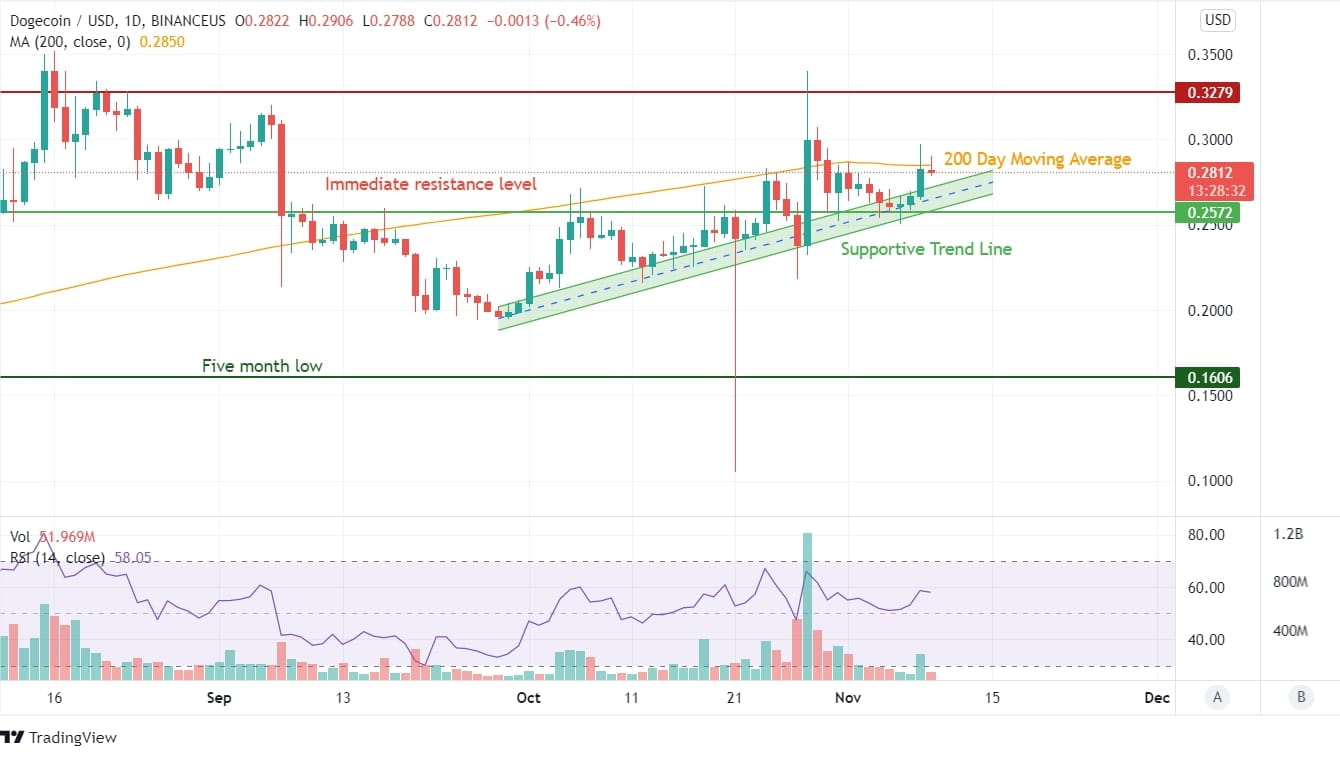 Dogecoin Price Analysis