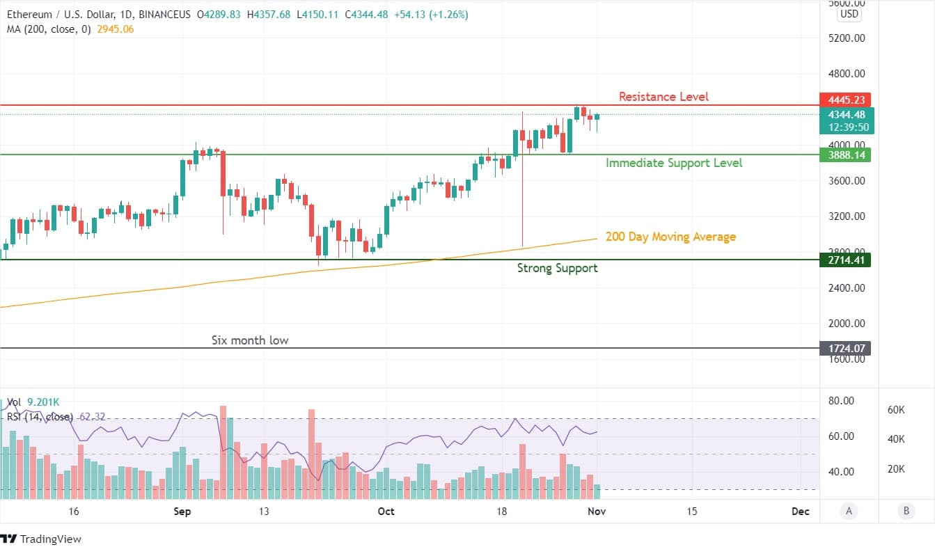 Ethereum Price Analysis