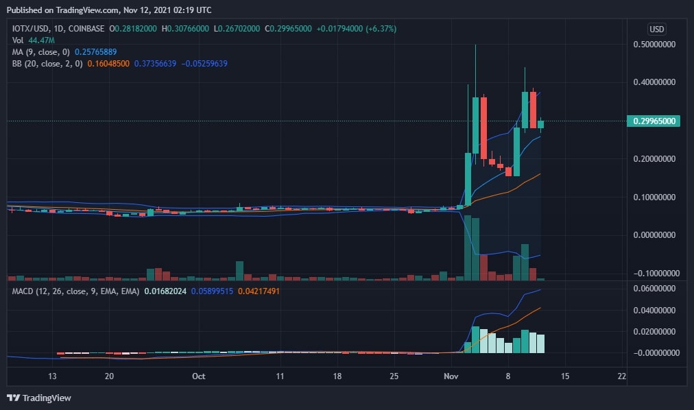 IOTX Price Chart