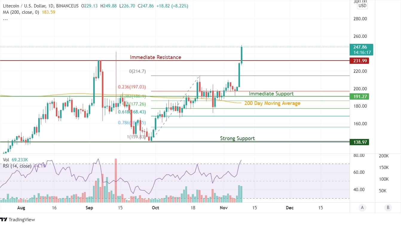 Litecoin Price Analysis