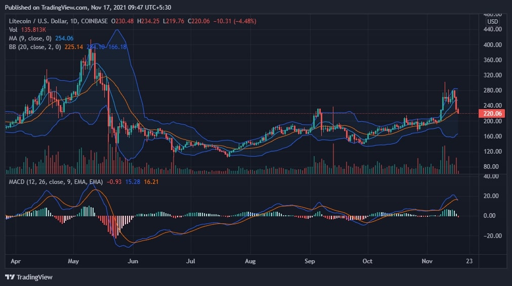 Litecoin Price Chart News