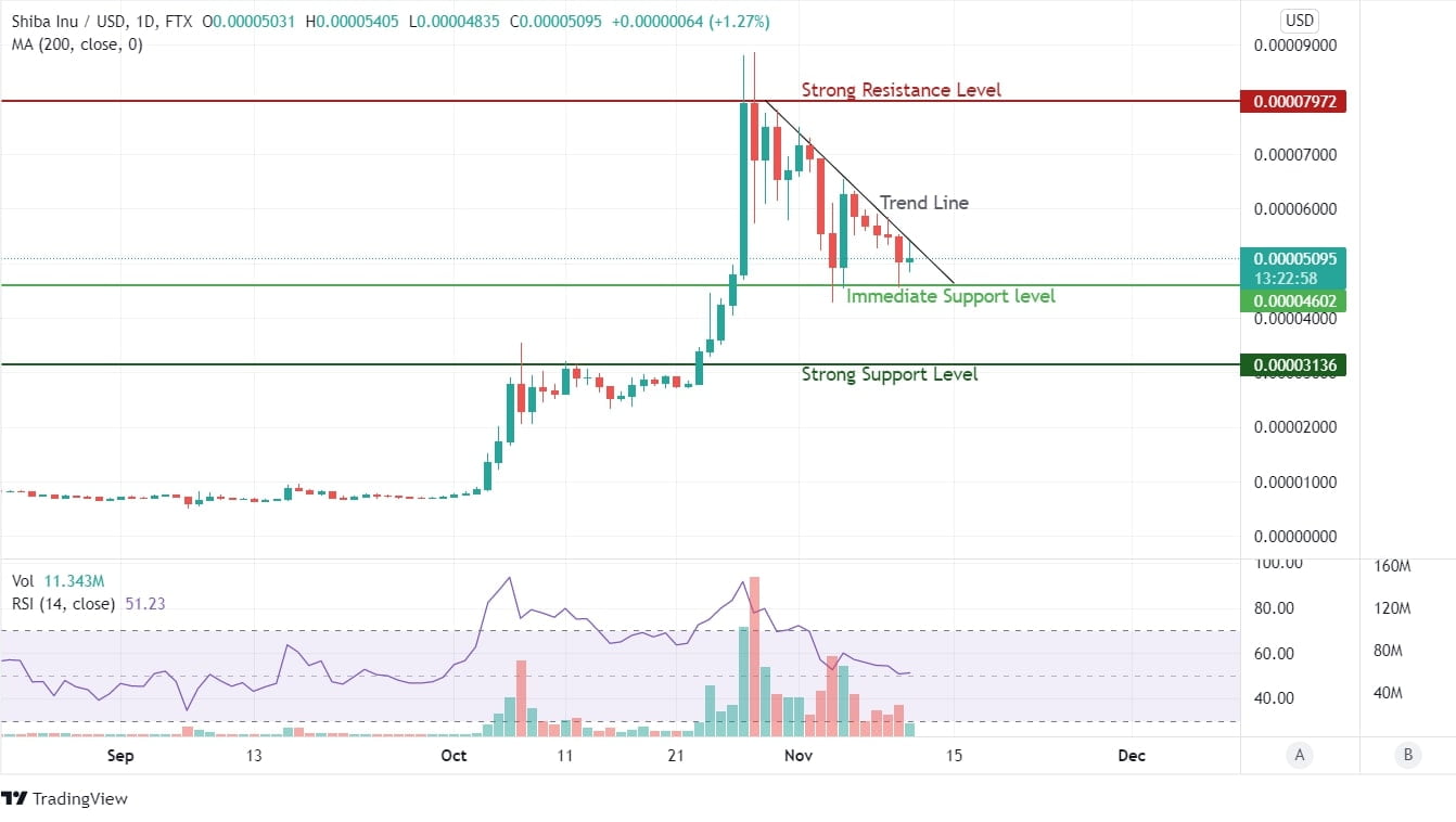 Shiba Inu Price Analysis