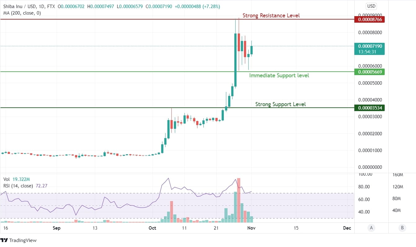 Shiba Inu Price Analysis