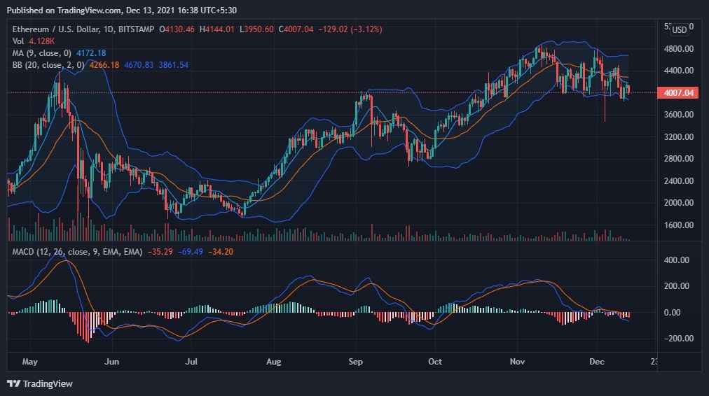 ETH Price Analysis