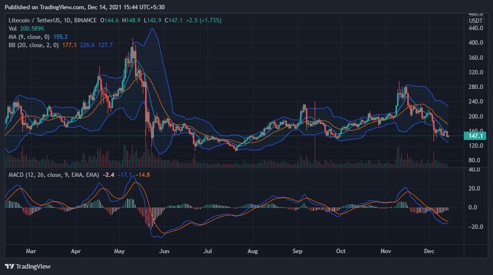 LTC Price Analysis