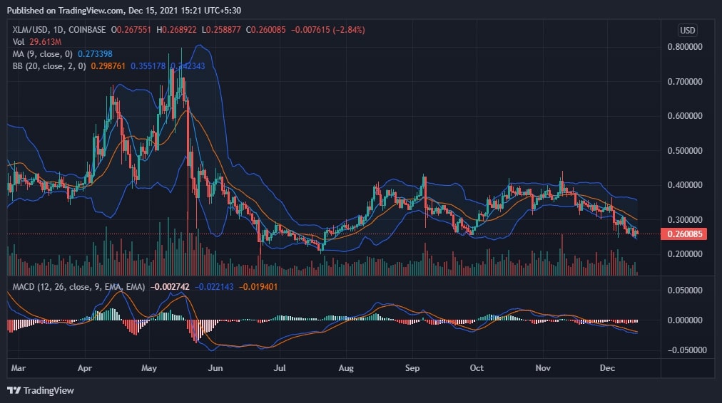 Stellar Price Analysis