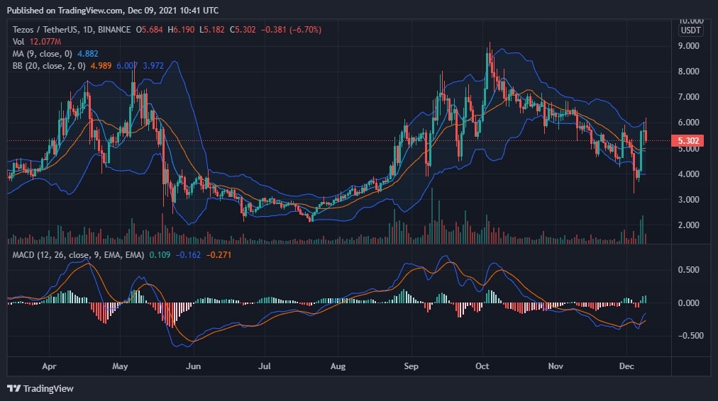 TEZOS Price Analysis Charts