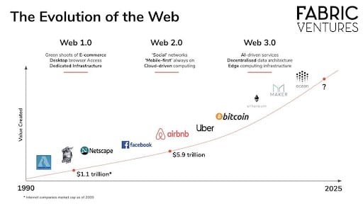 The Evolution of the Web