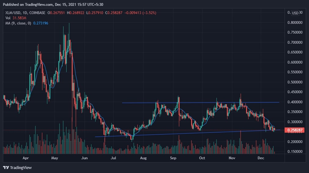 stellar xlm price chart