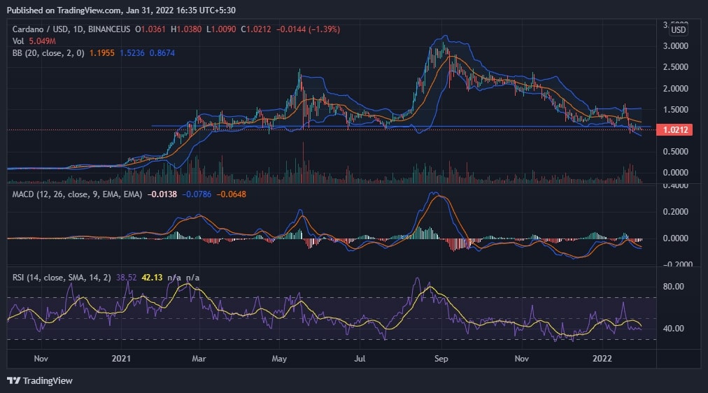 Cardano Price Chart