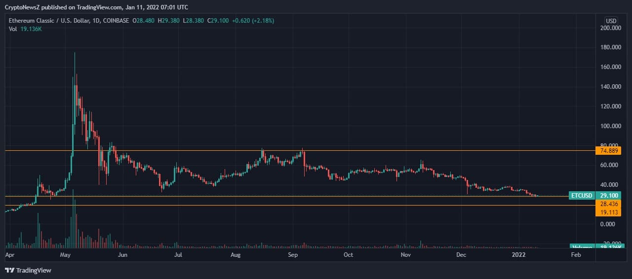 Ethereum Classic Price Prediction 2022 2023 2024 2025 2026