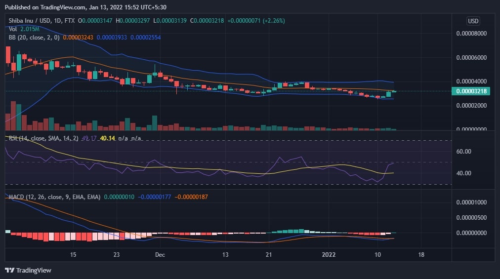 SHIB price analysis