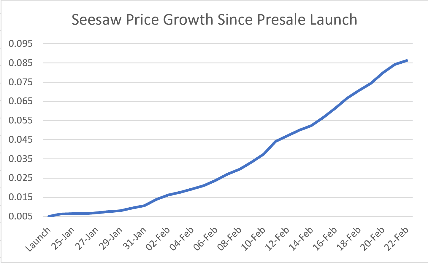 Seesaw Price Chart