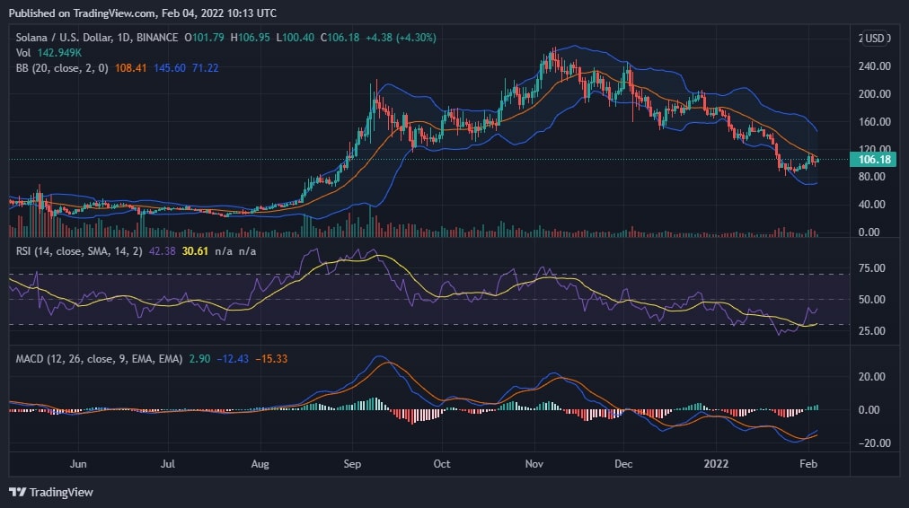 Solana Analysis Chart