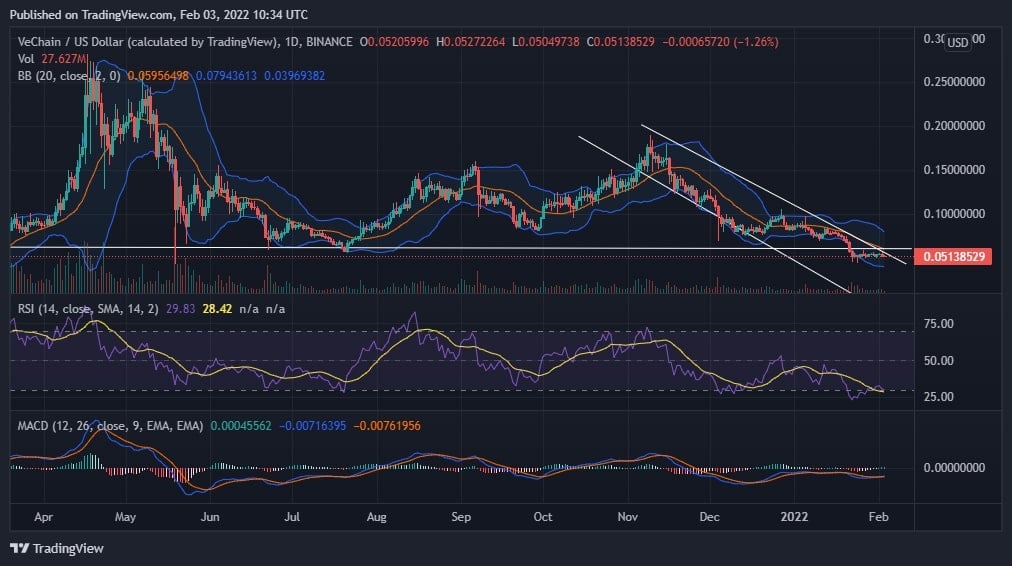 VET Price Chart