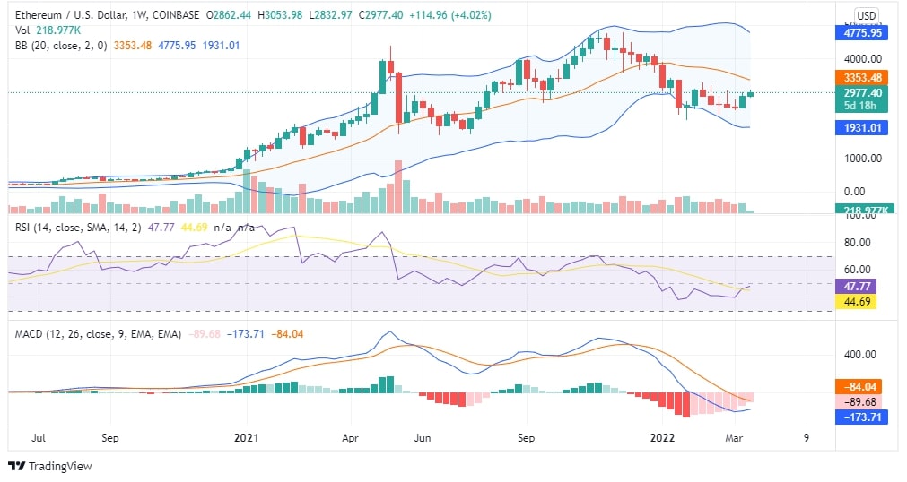 ETH Price Analysis