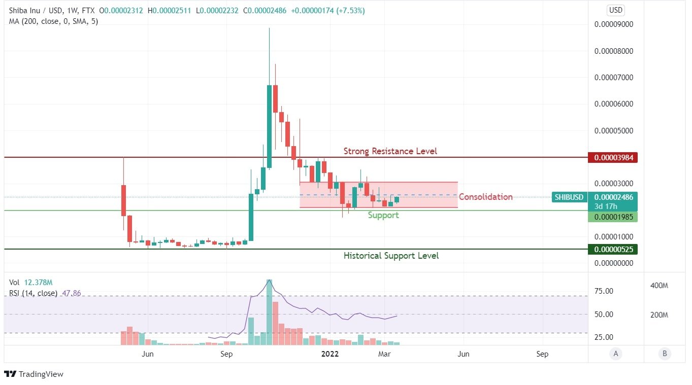 SHIB Price Chart