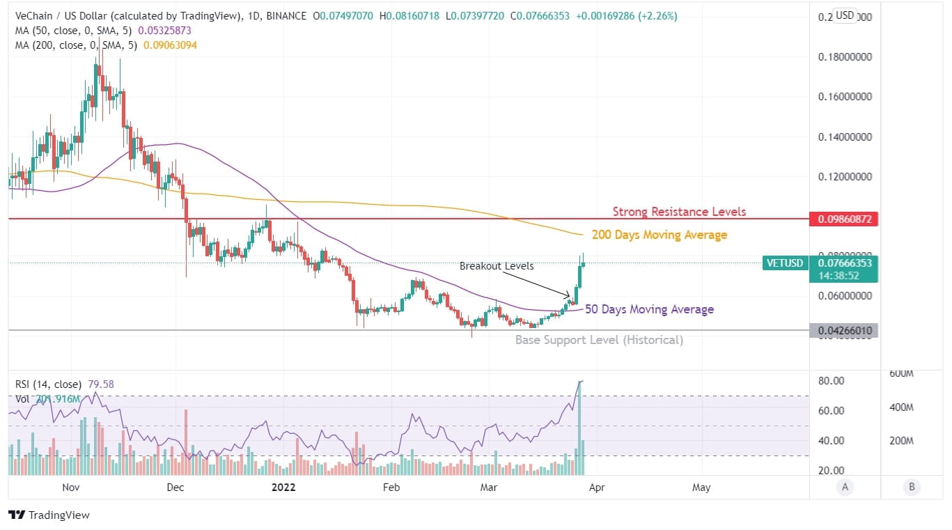 VeChain Price Analysis