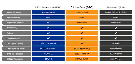 Comparison of BSV Blockchain to Others