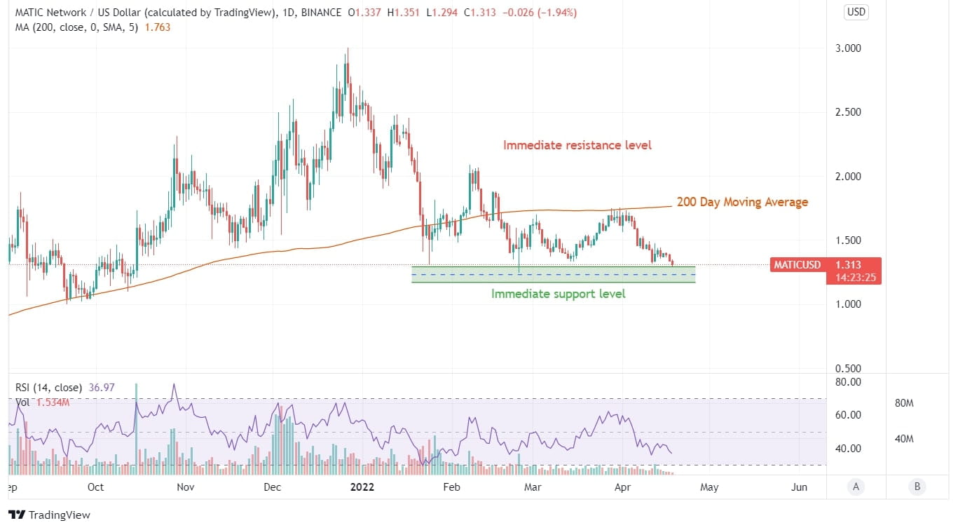 MATIC Price Analysis