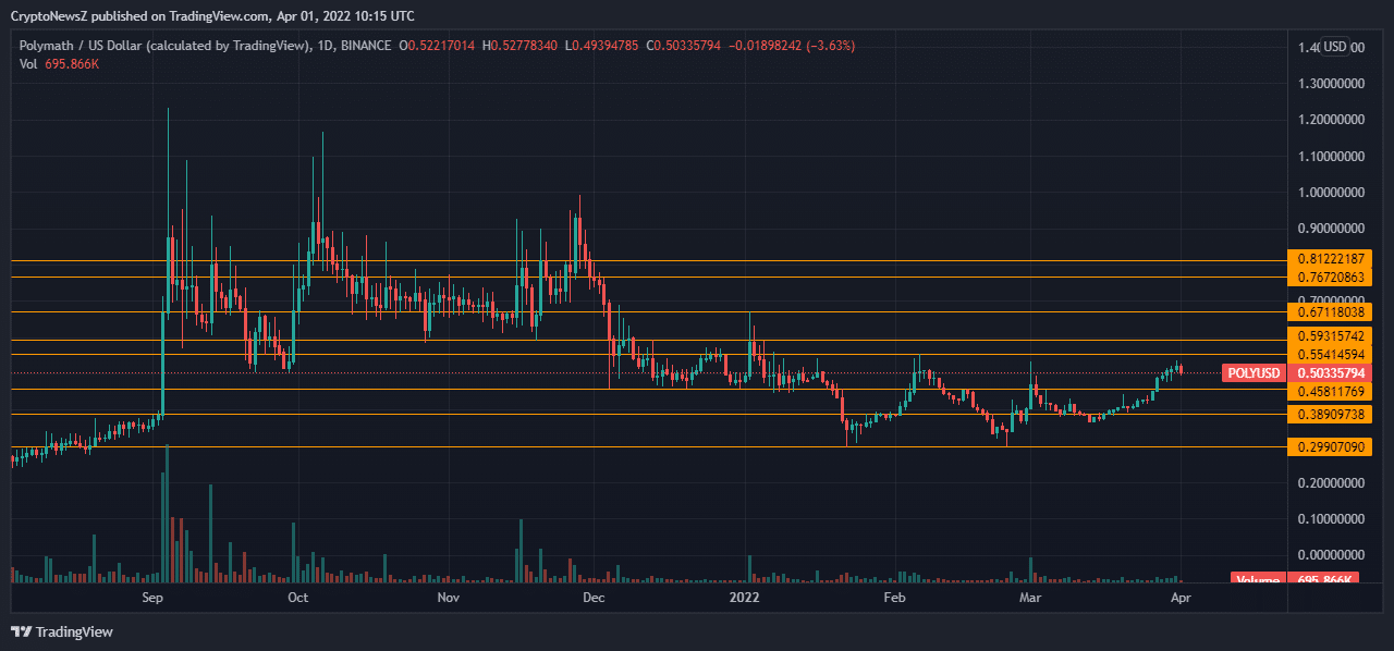 Polymath Price Prediction For 2022-2026