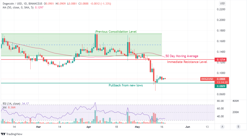 DOGE Price Chart