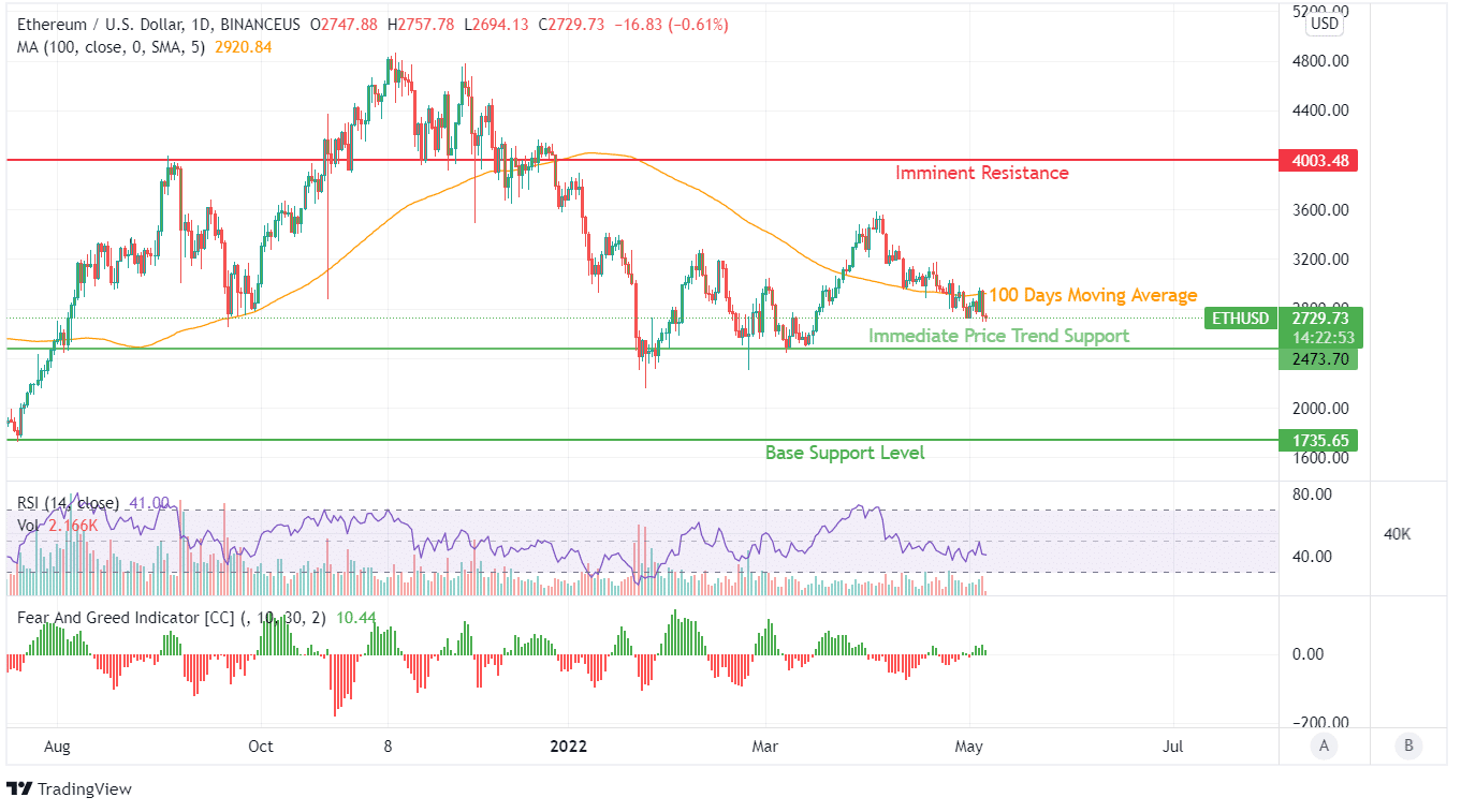 ETH Price Chart