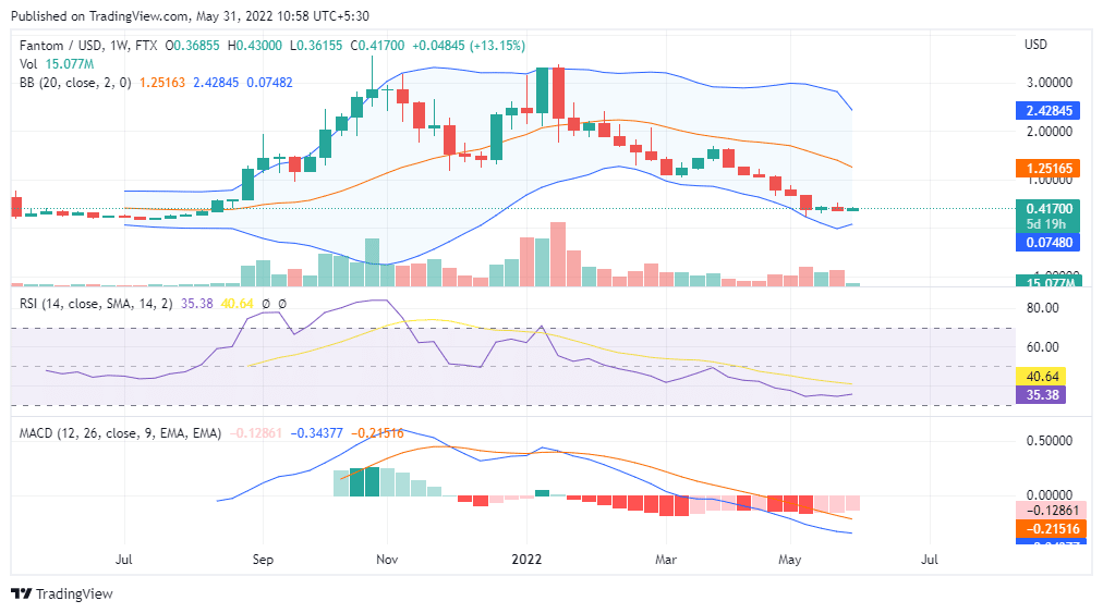 FTM Price Analysis