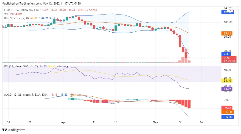 LUNA PRICE CHART