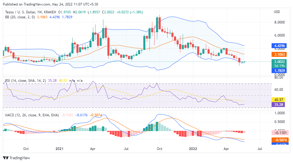 Tezos Price Analysis