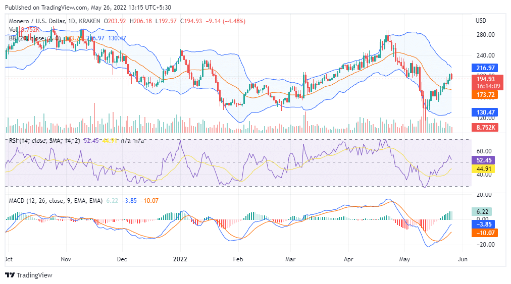 XMR Price Analysis