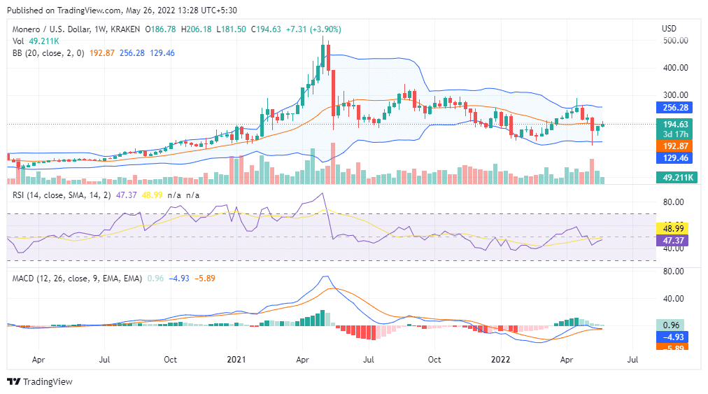 XMR Price Chart