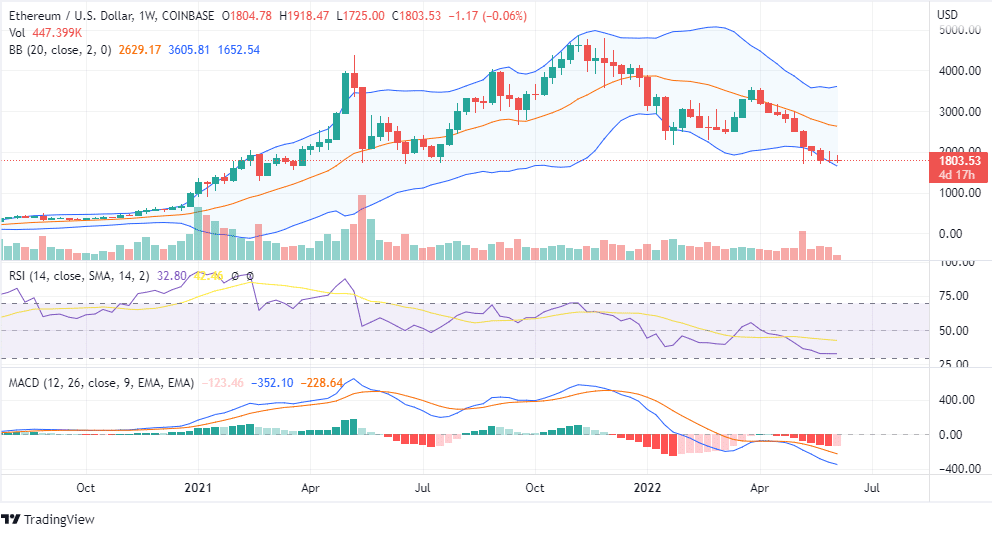 ETH Analysis