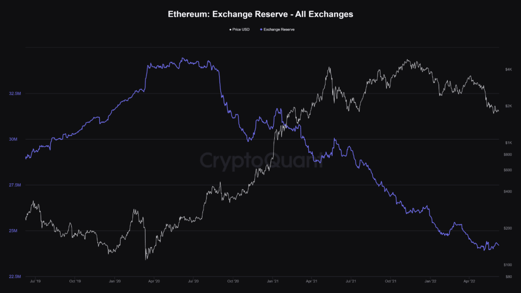 Ethereum Exchange Reserve - All Exchanges