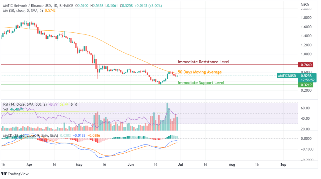 MATIC Price Chart