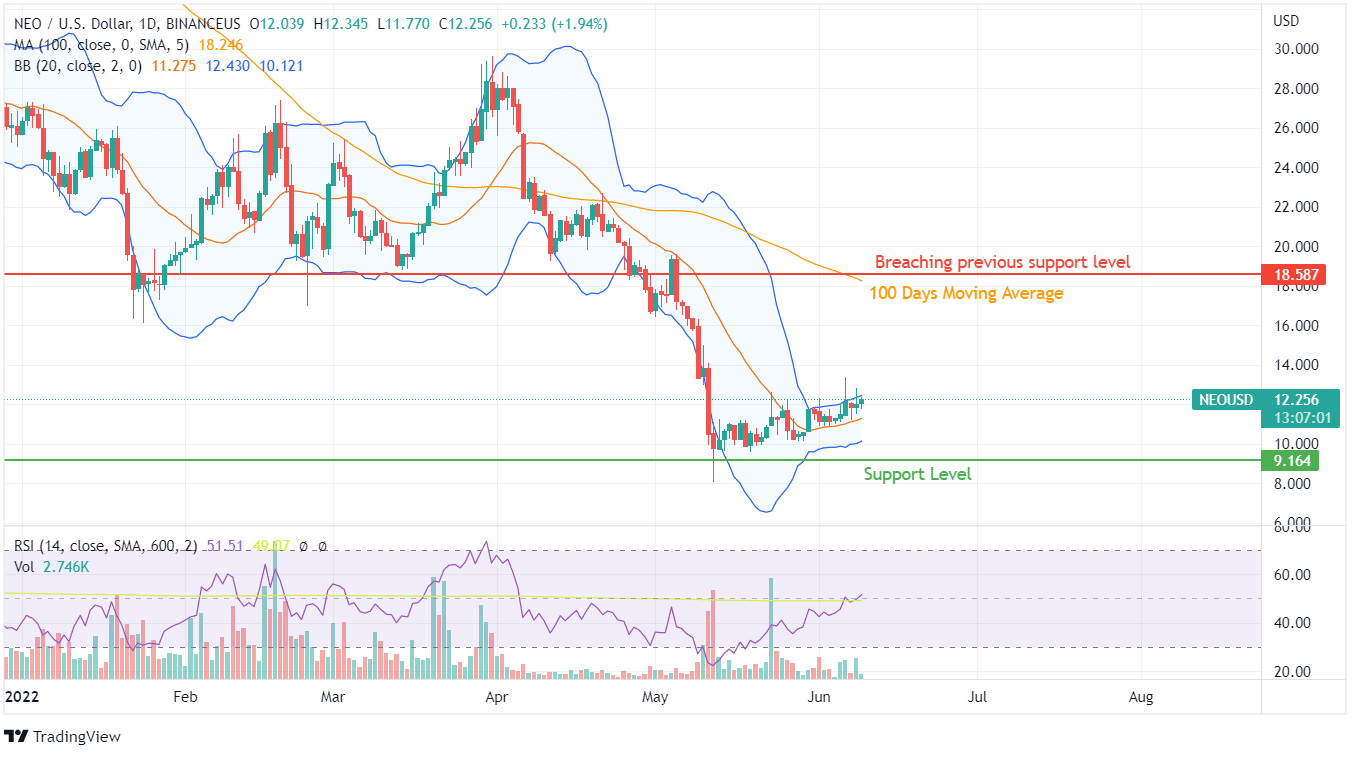 NEO Price analysis