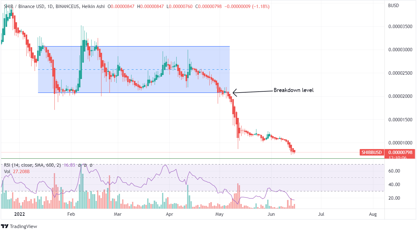 SHIB Price Chart