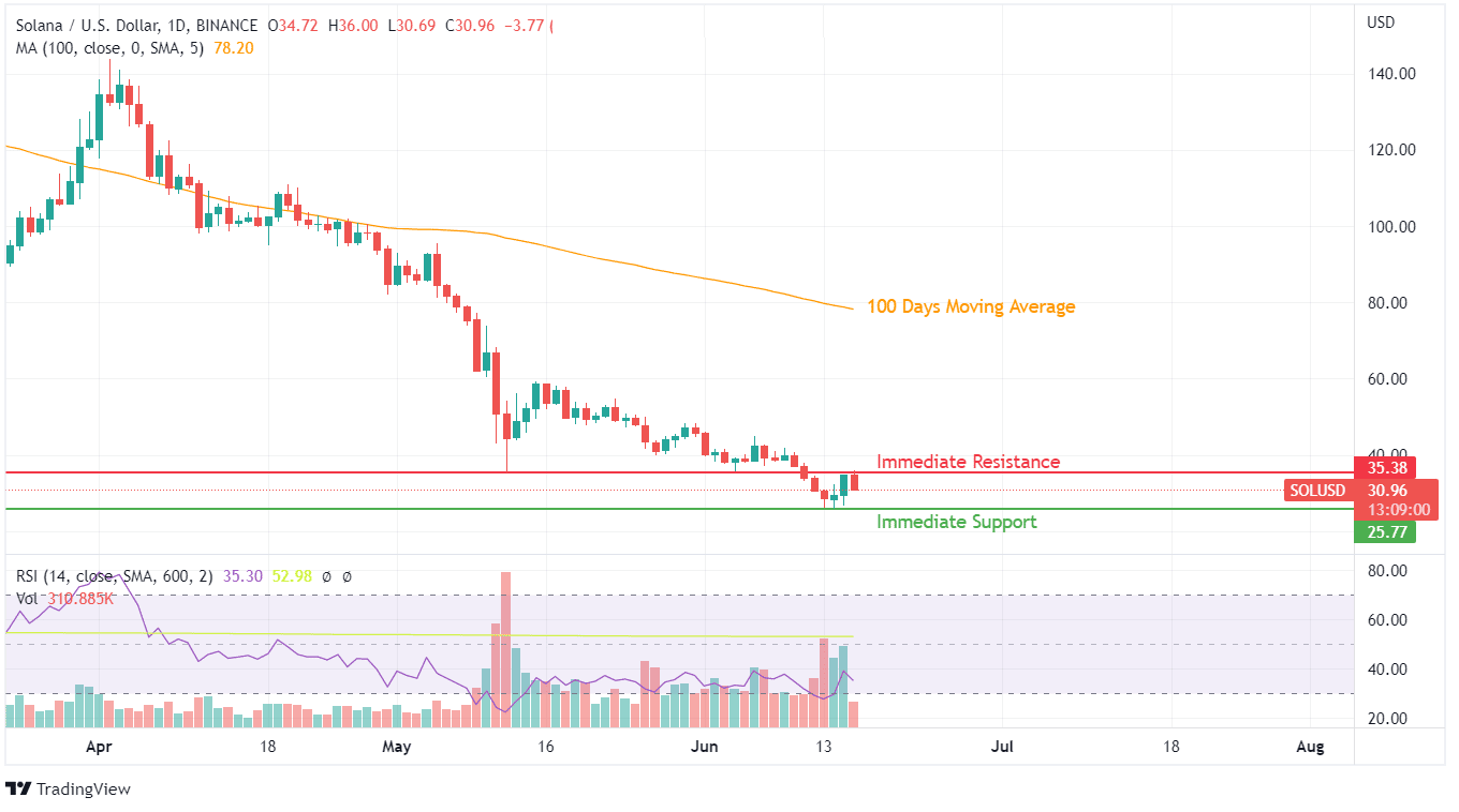 SOL Price Chart