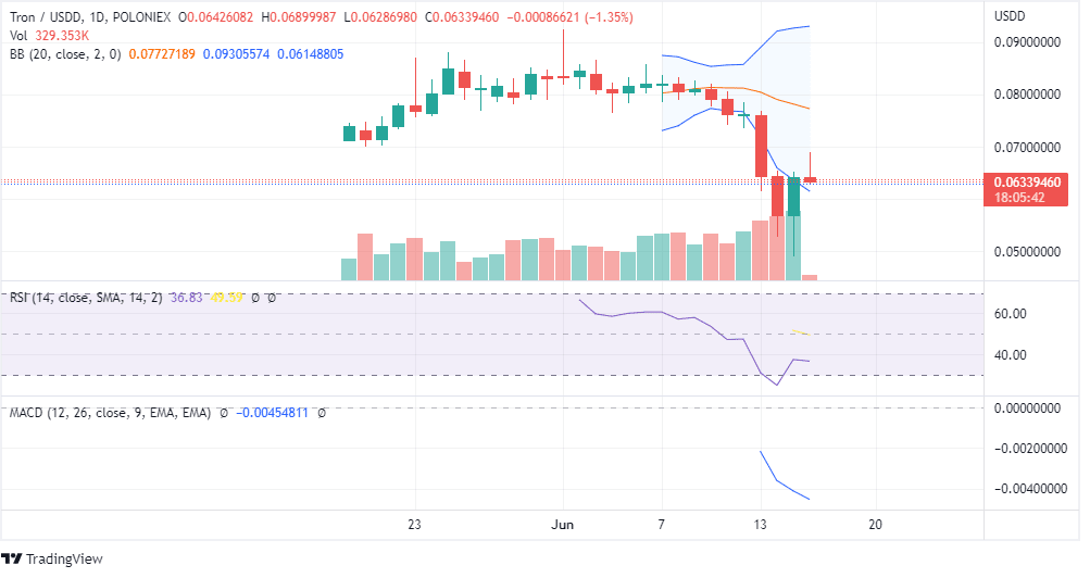 TRON Price Chart