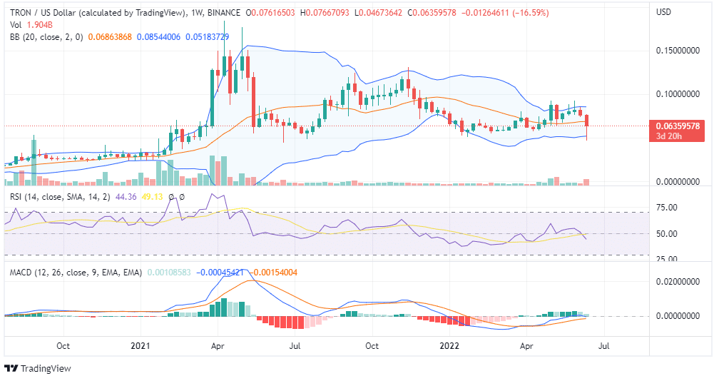 TRON Price Prediction Chart