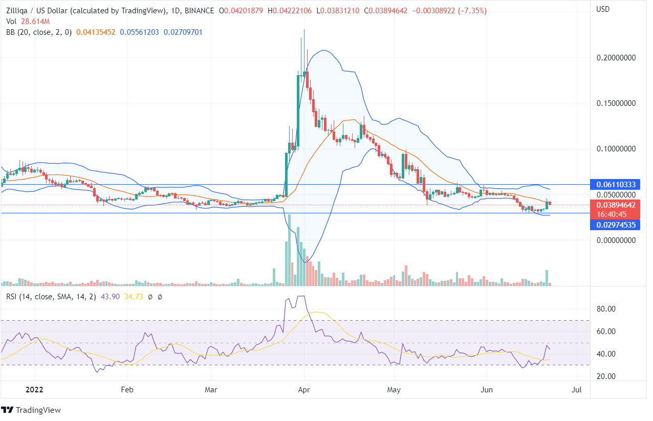 ZIL Price Analysis