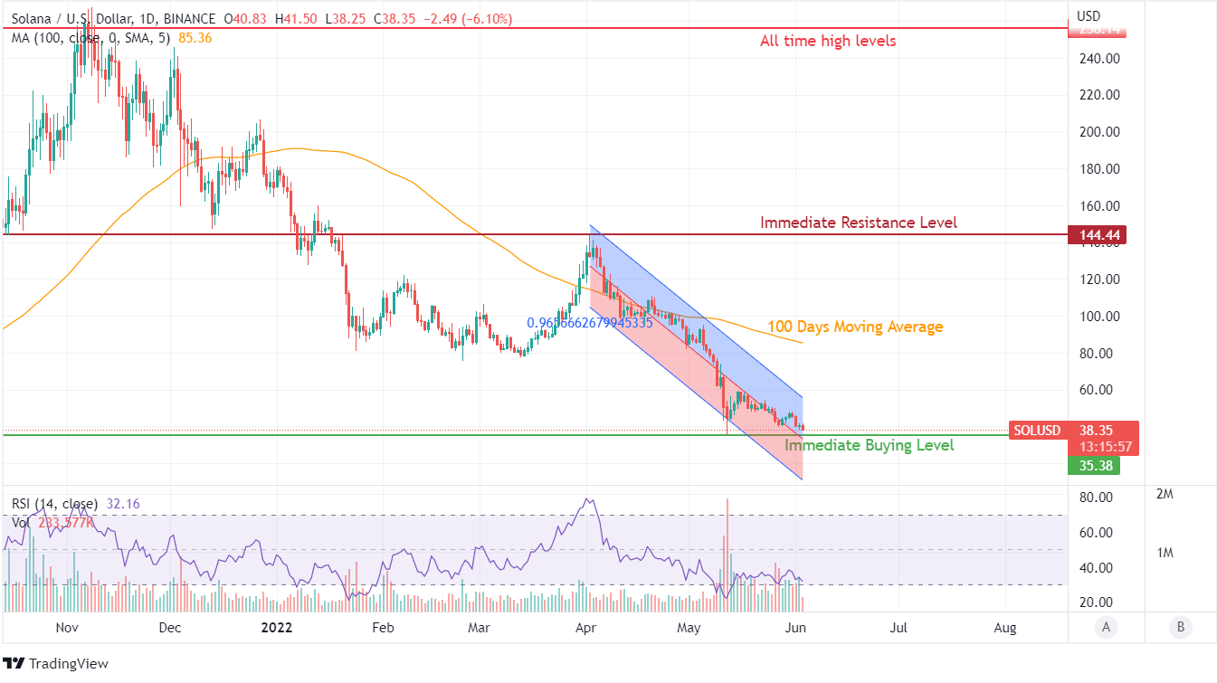 Solana Technical Analysis