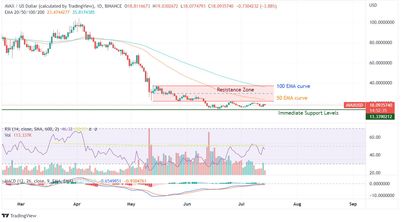 AVAX Price Chart