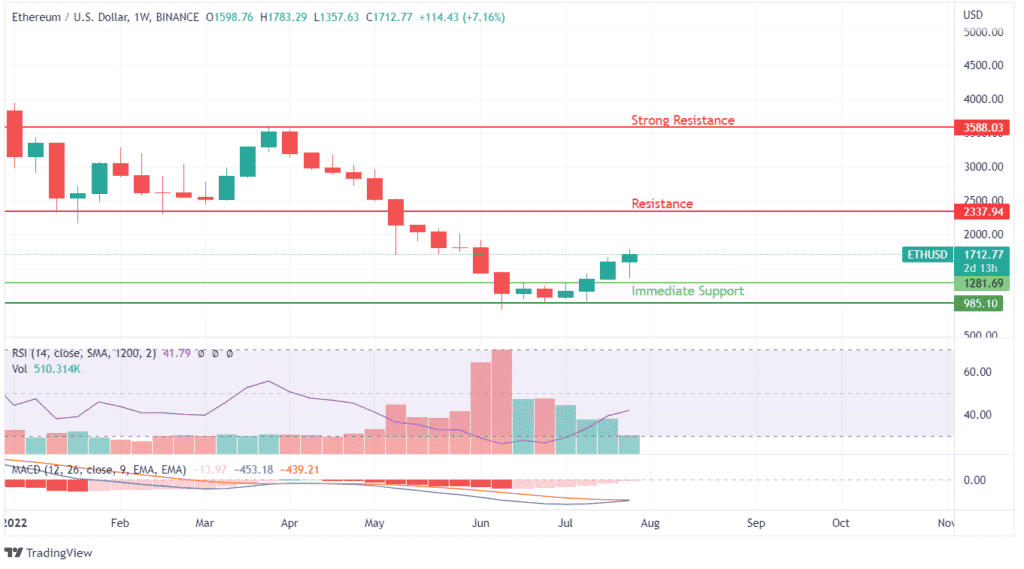 ETH Price Analysis